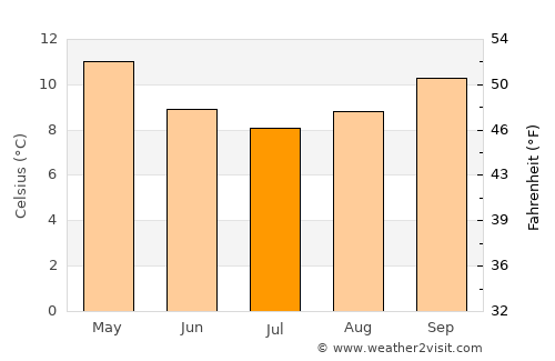 Scottsdale average temperature in July