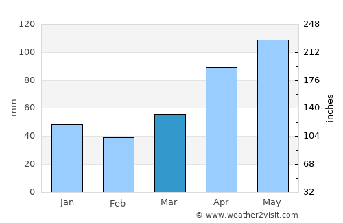 Scottsdale average rain in March