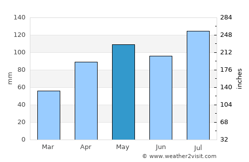 Scottsdale average rain in May
