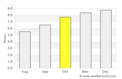 Scottsdale average rain in October
