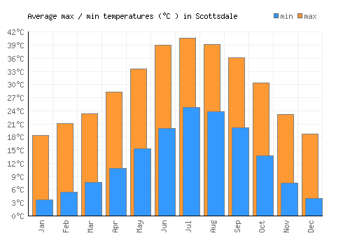 Scottsdale average minimum / maximum temperatures (Celsius)