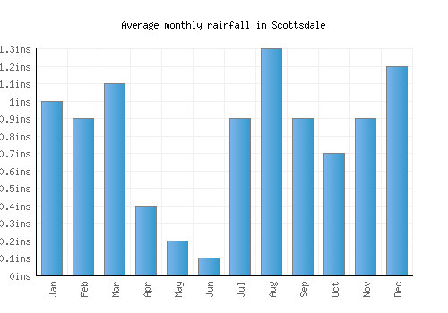 Scottsdale monthly rainfall chart (inches)