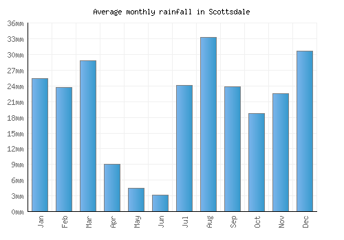 Scottsdale monthly rainfall chart (mm)