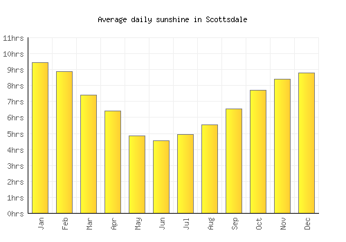 Scottsdale average daily sunshine chart