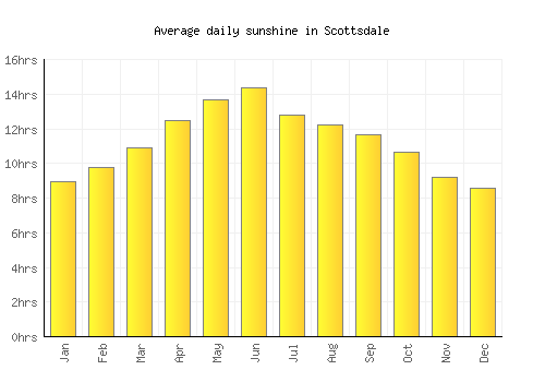 Scottsdale average daily sunshine chart
