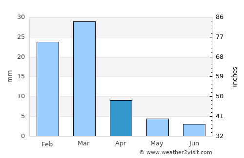 Scottsdale average rain in April