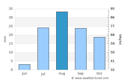 Scottsdale average rain in August
