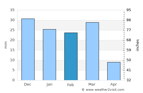 Scottsdale average rain in February