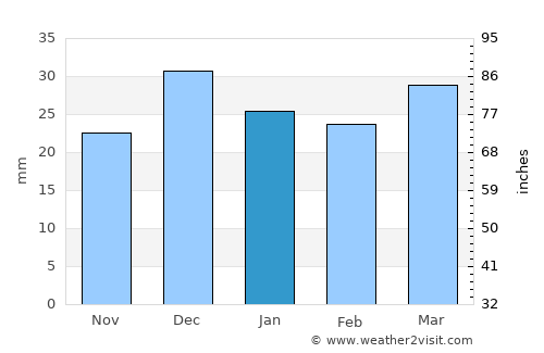 Scottsdale average rain in January