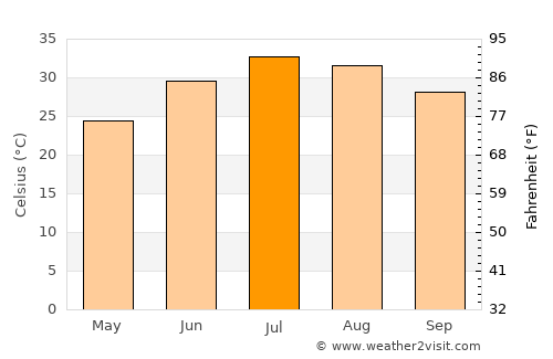 Scottsdale average temperature in July