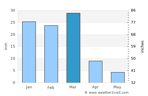 Scottsdale average rain in March