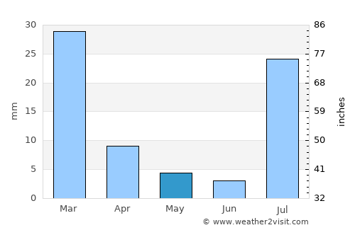 Scottsdale average rain in May