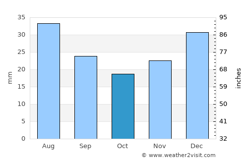 Scottsdale average rain in October