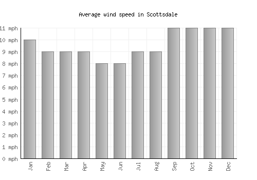 Scottsdale average winspeed by month (mph)