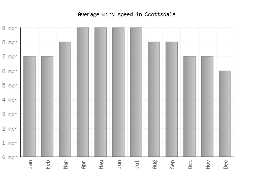 Scottsdale average winspeed by month (mph)