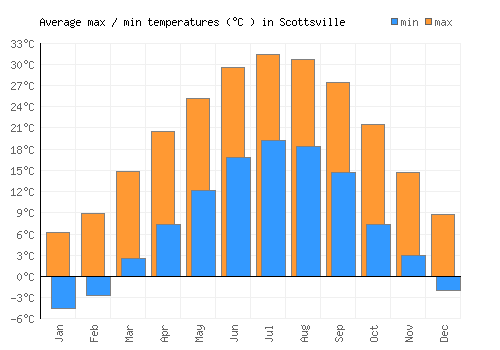 Scottsville average minimum / maximum temperatures (Celsius)
