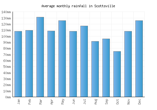 Scottsville monthly rainfall chart (mm)