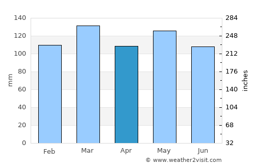 Scottsville average rain in April