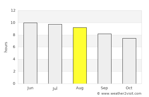 Scottsville average rain in August