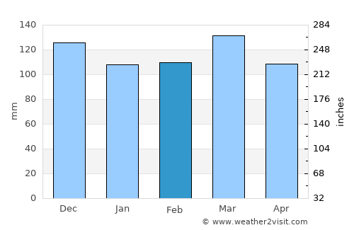 Scottsville average rain in February