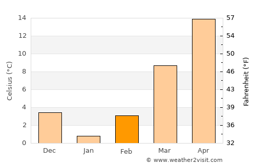 Scottsville average temperature in February