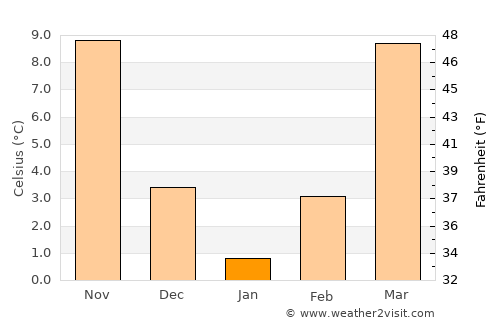 Scottsville average temperature in January