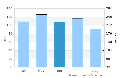 Scottsville average rain in June