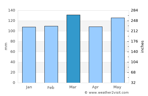 Scottsville average rain in March