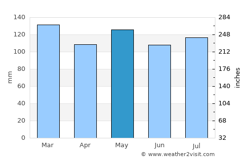 Scottsville average rain in May