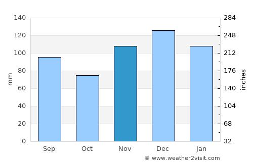 Scottsville average rain in November