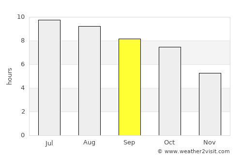 Scottsville average rain in September