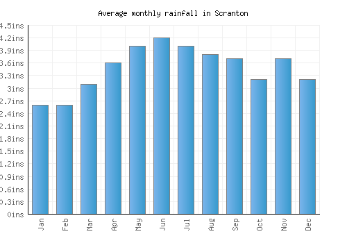 Scranton monthly rainfall chart (inches)