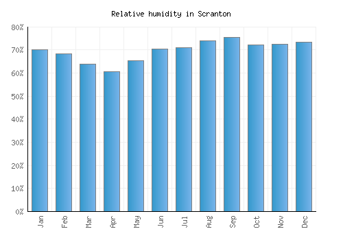 Scranton relative humidity averages