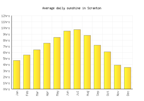 Scranton average daily sunshine chart