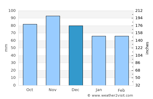 Scranton average rain in December