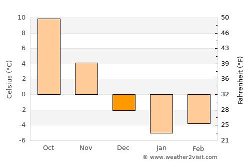 Scranton average temperature in December