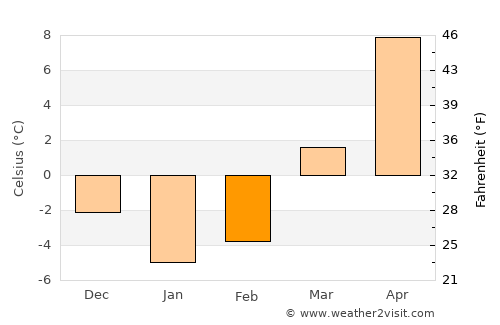 Scranton average temperature in February
