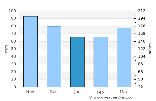 Scranton average rain in January