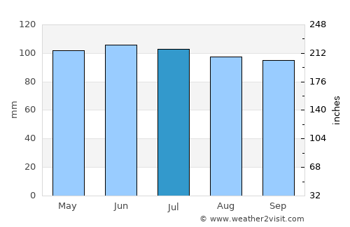 Scranton average rain in July