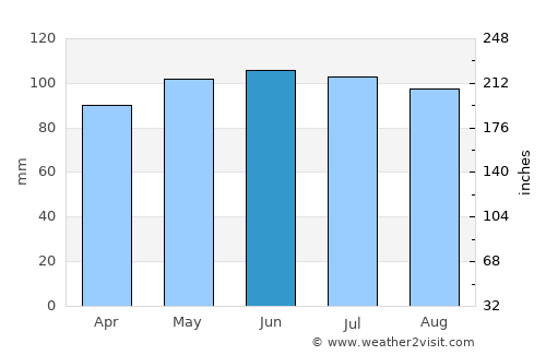 Scranton average rain in June