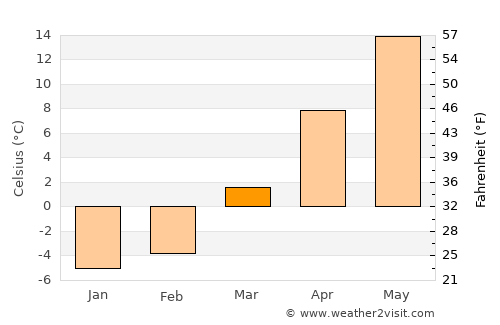 Scranton average temperature in March