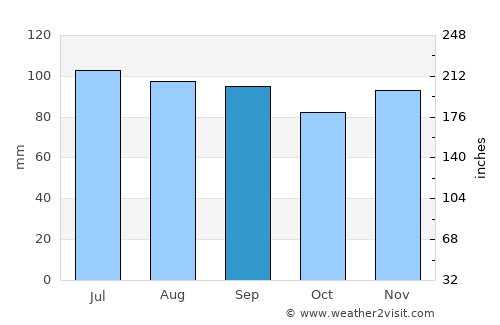 Scranton average rain in September