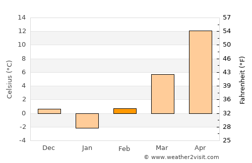 Scrioaştea average temperature in February
