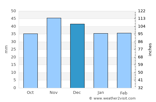 Scundu average rain in December