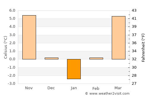 Scundu average temperature in January