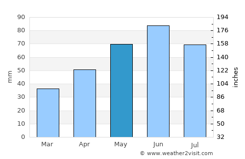Scundu average rain in May