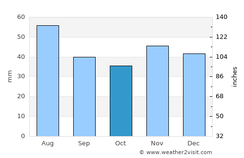 Scundu average rain in October