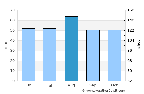 Scunthorpe average rain in August