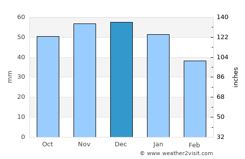 Scunthorpe average rain in December