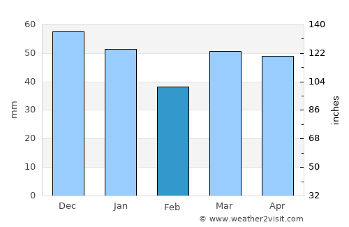 Scunthorpe average rain in February